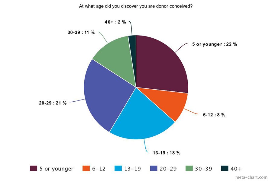 We Are Donor Conceived survey results - age of discovery