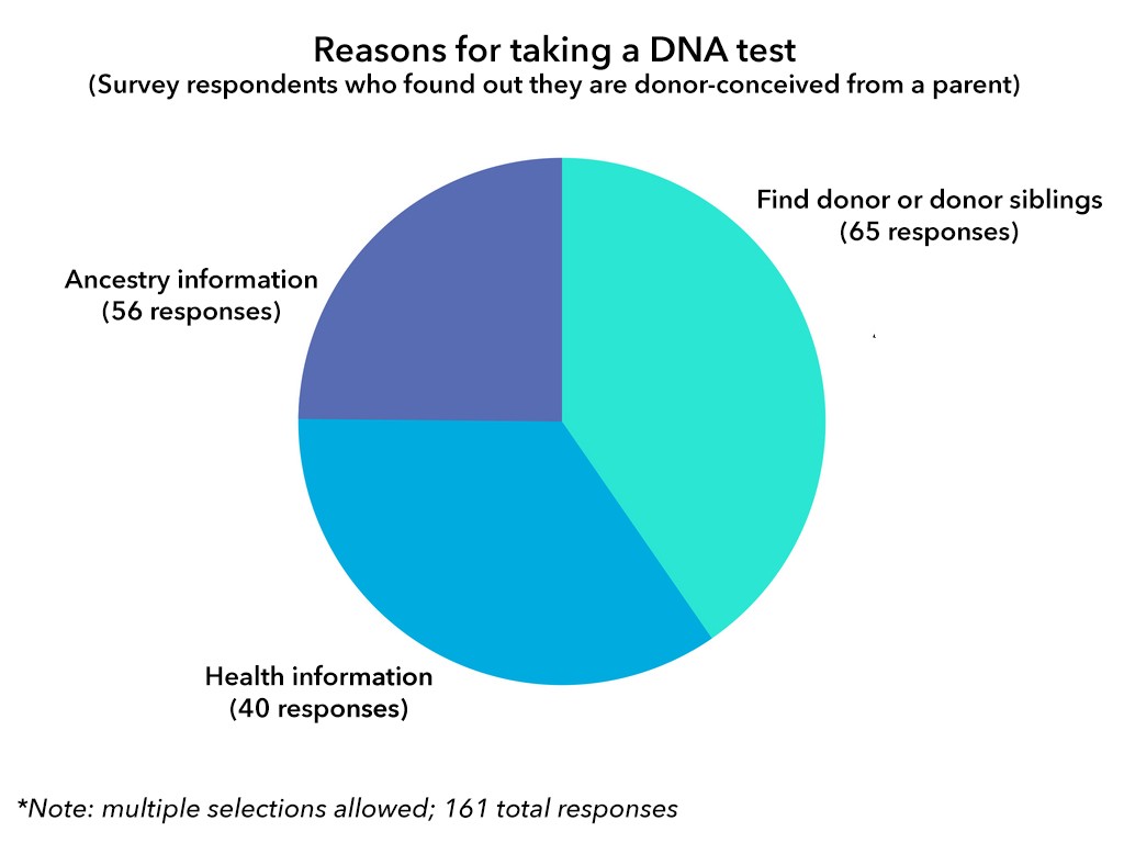 Reasons-for-taking-DNA-test-donor-conceived-adults-survey-2018
