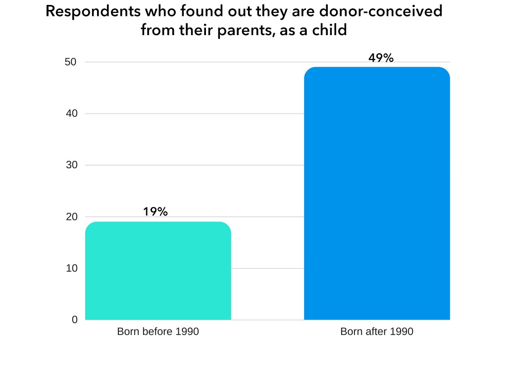 donor-conceived-adults-survey-found-out-as-a-child