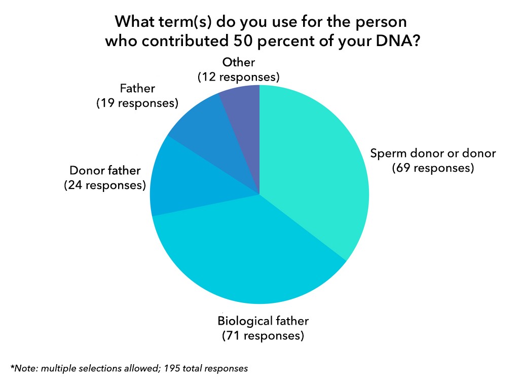 donor-conceived-adults-what-term-use-for-donor